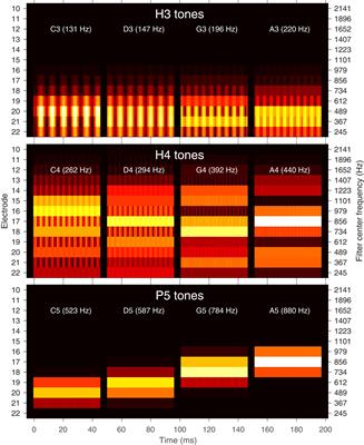 Place and Temporal Cues in Cochlear Implant Pitch and Melody Perception